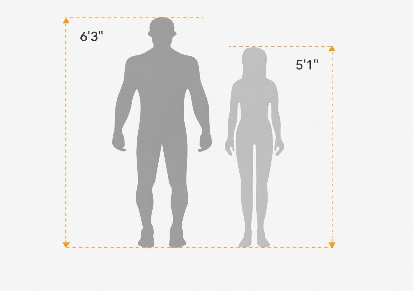 A height comparison diagram showing gray silhouettes of a male and female figure, with orange dashed measurement lines and text labels indicating 6'3" and 5'1".